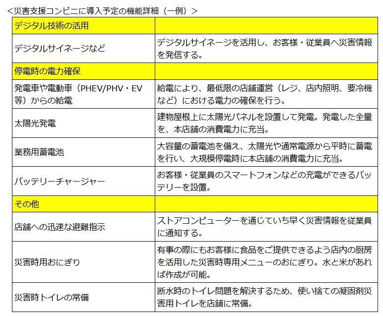 ローソン、南海トラフに備える「災害支援コンビニ」1号店を設置、2030年度までに100店舗を目指す