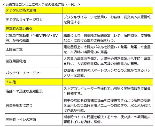 「ローソン、南海トラフに備える「災害支援コンビニ」1号店を設置、2030年度までに100店舗を目指す」の画像