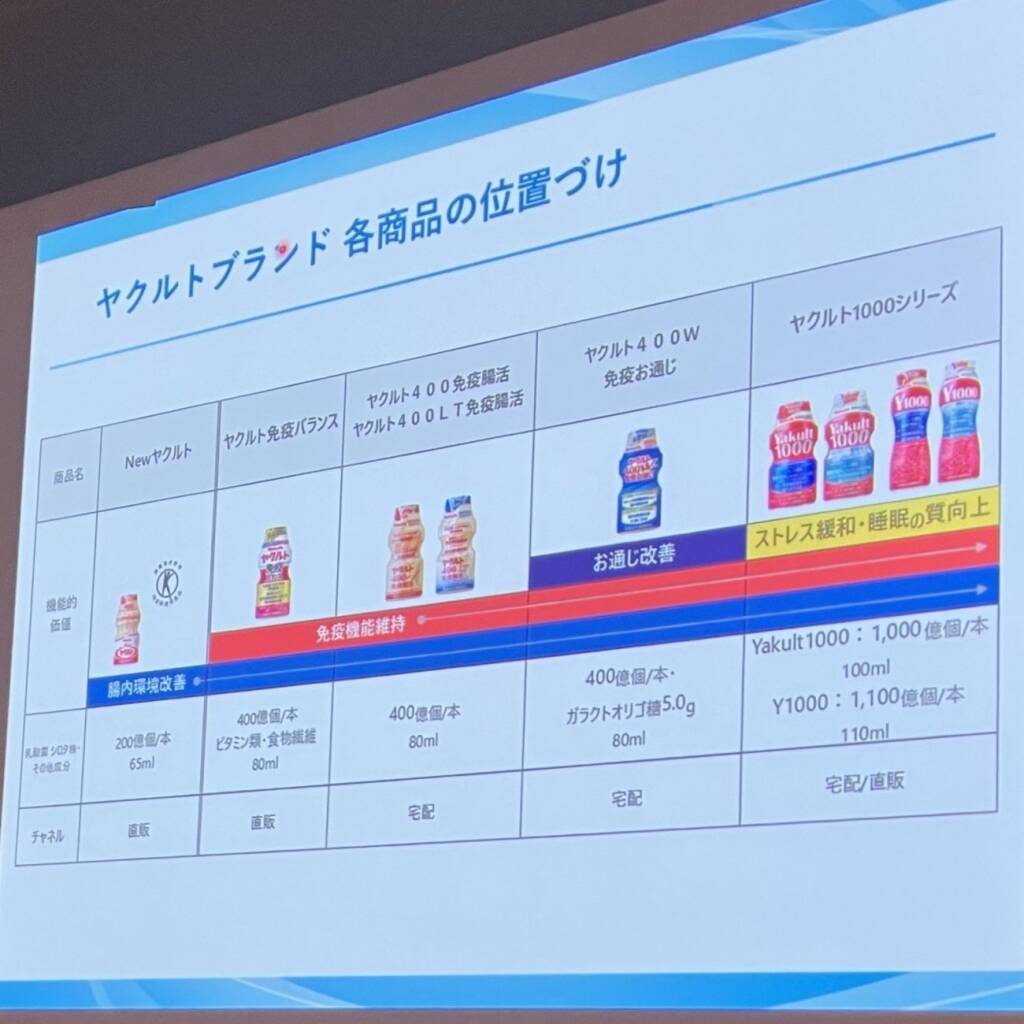ヤクルト本社、「Yakult(ヤクルト)1000」など8品で免疫機能訴求　35年以上の研究を商品価値へ
