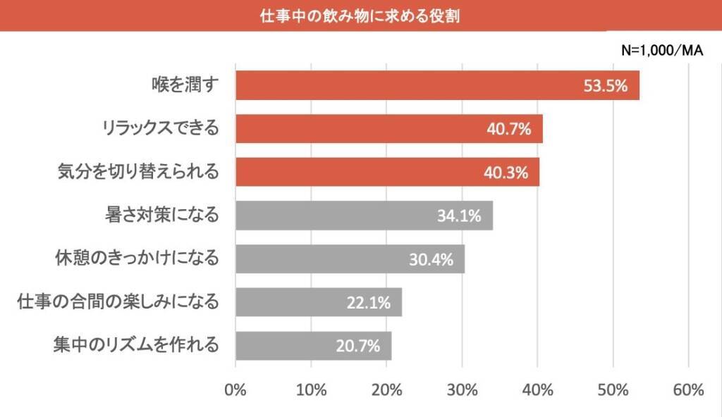 味の素AGF、働く人に「クーリングブレイク」提案 　「ブレンディ」で水分と気分を補給