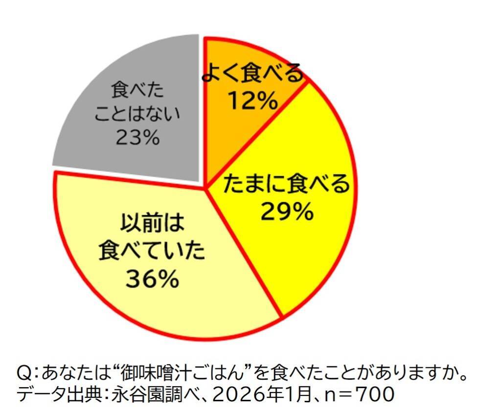 永谷園、ありそうでなかった“御味噌汁ごはん”商品化　「カップ入り あさげのごはん」発売