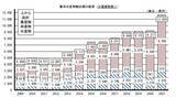 「2021年農林水産物・食品輸出は遂に1兆円突破、コメも過去最高更新」の画像1