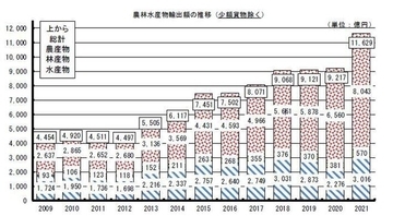 2021年農林水産物・食品輸出は遂に1兆円突破、コメも過去最高更新