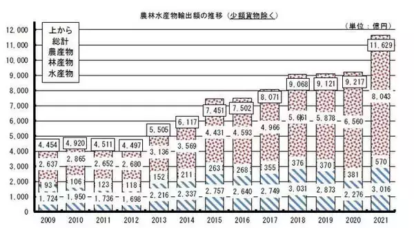 2021年農林水産物・食品輸出は遂に1兆円突破、コメも過去最高更新