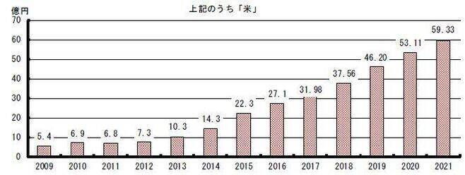 2021年農林水産物・食品輸出は遂に1兆円突破、コメも過去最高更新