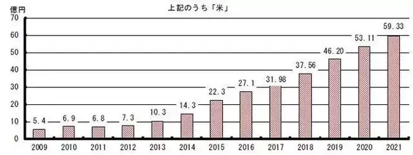 「2021年農林水産物・食品輸出は遂に1兆円突破、コメも過去最高更新」の画像
