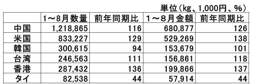 納豆は海外でも大きな伸び、中国は北海道ブランド強く、タイは健康志向で機能に注目