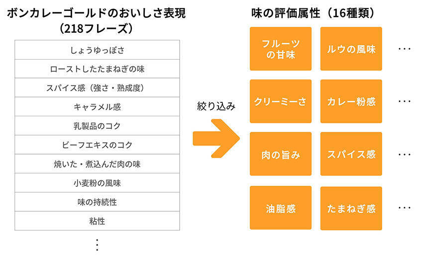 大塚食品、「失敗レシピ」もAIの資産に 「おいしさLENS」で熟練の味づくり継承