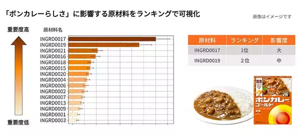 「大塚食品、「失敗レシピ」もAIの資産に 「おいしさLENS」で熟練の味づくり継承」の画像