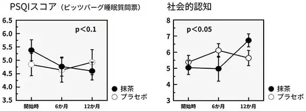 「“抹茶の継続摂取による睡眠の質向上と社会的認知機能の改善を確認”伊藤園・MCBIが国際会議で発表」の画像