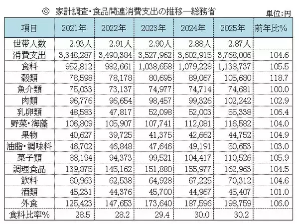 【2025年家計調査】食料支出は4年連続の増加、食料支出5･5%増、穀類支出18･7%増に
