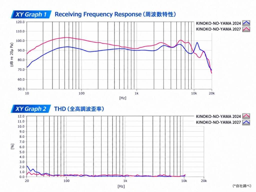 「きのこの山ワイヤレスイヤホン」復活へ　初代は10分で3500台が完売