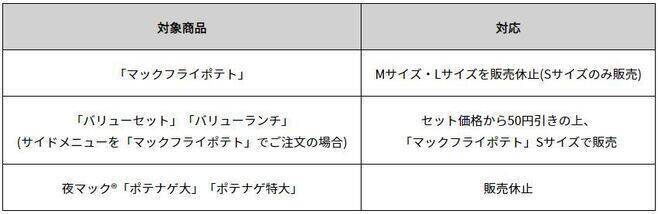 「マックフライポテト」M・Lサイズ再び販売休止、1月9日から“1か月程度をめどに”/マクドナルド