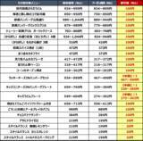 「ガストでビール・ハイボールが半額、食事は20メニューが100円引き / 父の日に合わせたクーポンキャンペーン」の画像4