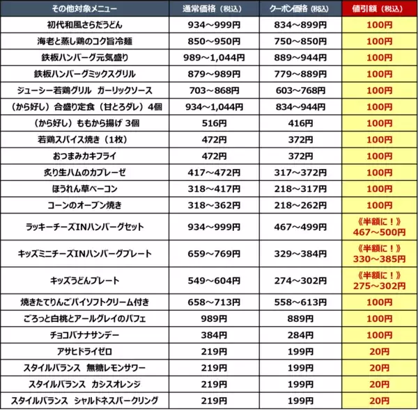 「ガストでビール・ハイボールが半額、食事は20メニューが100円引き / 父の日に合わせたクーポンキャンペーン」の画像