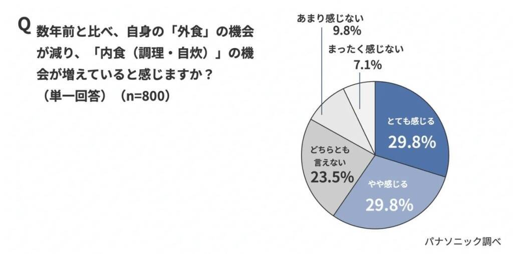 物価高で広がる“おうち充実”需要 「じっくりコトコト」、手軽でも“雑にしない”食事へ