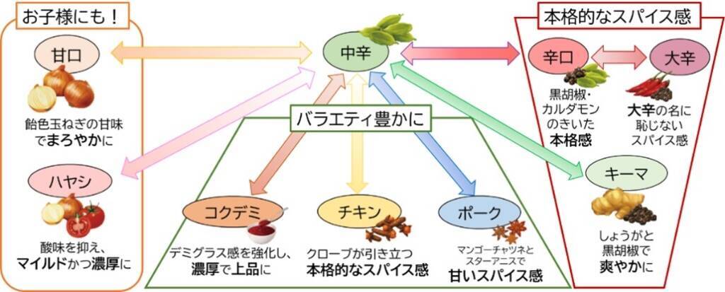 レトルトカレー市場24年連続売上No.1「咖喱屋」シリーズが全品リニューアル / 新製法でコクと香りを強化