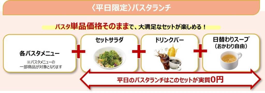 【ガスト】2月12日よりグランドメニューを期間限定リニューアル 平日ランチは追加料金なしでセットに / ドリンク料金値下げ / 新メニュー登場