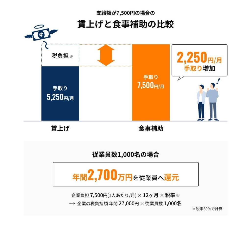 食事補助制度の非課税枠拡大に対応した福利厚生サービス「食事補助HQ」を正式発表