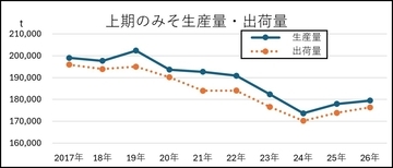 【みそ業界】26年上期は生産量･出荷量プラス、「内食回帰」「健康志向」がみそ離れを緩和か/生産量･出荷量は2年間で約6,000t伸長、大手3社は「無添加」好調