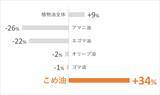 「築野食品工業 2022年1月～3月の日経POSデータ調査を発表、家庭用こめ油は34%増に」の画像1