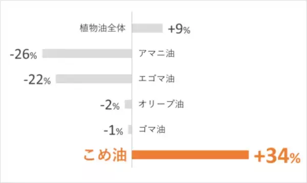築野食品工業 2022年1月～3月の日経POSデータ調査を発表、家庭用こめ油は34%増に