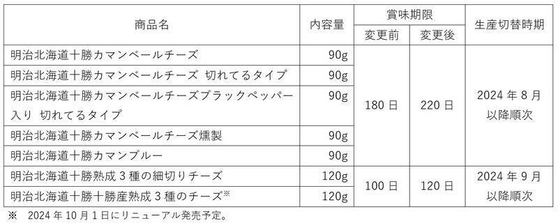 明治、合計10品で賞味期限延長、チーズ7品を最大40日、乳児用液体 