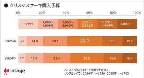 【25年クリスマスケーキ商戦】1人用やミニサイズが充実、購入予算は3,000円台