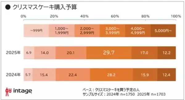 「【25年クリスマスケーキ商戦】1人用やミニサイズが充実、購入予算は3,000円台」の画像