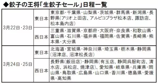 「「餃子の王将」生餃子セール全国で展開、「にんにく激増し餃子」「にんにくゼロ生姜餃子」も対象に」の画像