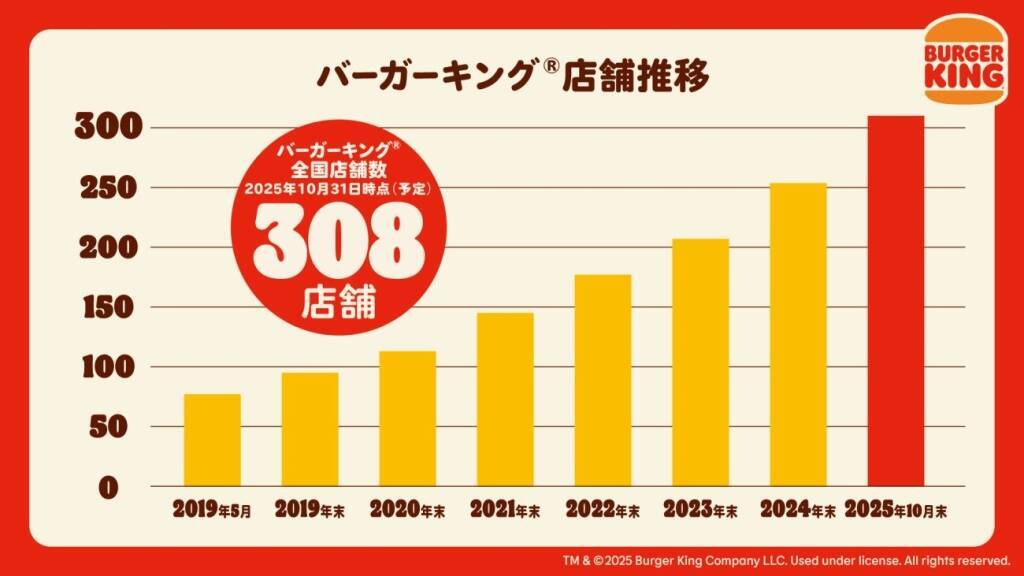 バーガーキングが業界No.1の出店増加率、全国300店舗突破記念「ワッパー祭り」開催/5種のワッパーセットが300円引き【10月20日～10月24日 各日14時～】