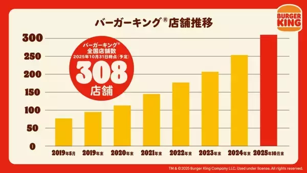 「バーガーキングが業界No.1の出店増加率、全国300店舗突破記念「ワッパー祭り」開催/5種のワッパーセットが300円引き【10月20日～10月24日 各日14時～】」の画像
