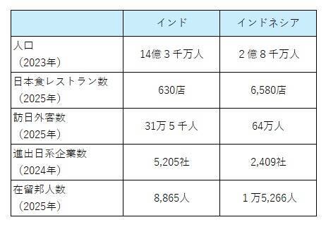 日本食文化の海外展開へ　GFVC推進官民協議会がセミナーを開催 / 農水省がインド・インドネシアの最新状況を報告