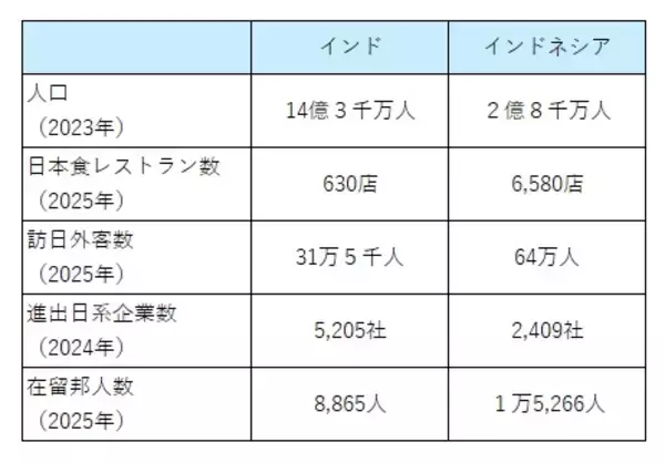 「日本食文化の海外展開へ　GFVC推進官民協議会がセミナーを開催 / 農水省がインド・インドネシアの最新状況を報告」の画像