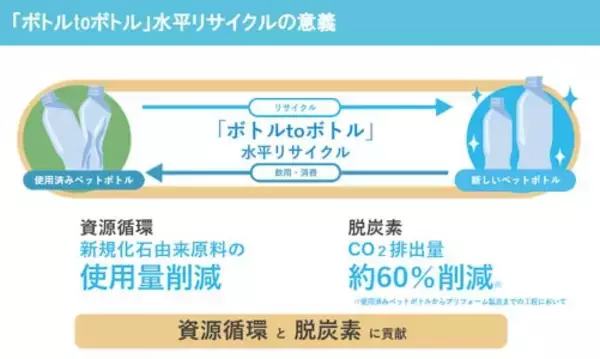 サントリー、100%リサイクルPETボトル累計240億本突破