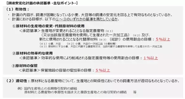 「【スポット解説】改正特定農産加工法、小麦･大豆の調達安定化支援を新設、国産小麦･米粉切替、サイロ新設、設備導入など幅広く支援」の画像