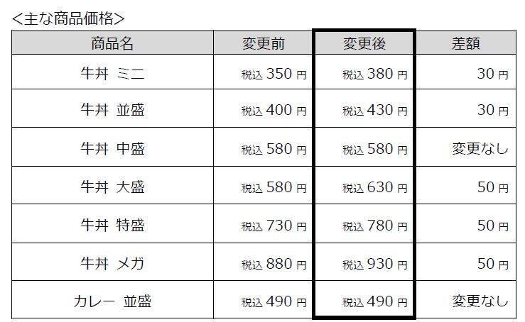 すき家値上げ 牛丼並は400円→430円、深夜料金7％実施も、2024年4月3日から