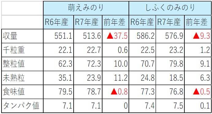 ヤマタネ「第3回持続可能な稲作研究会」、多収穫米の品質良化