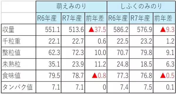 「ヤマタネ「第3回持続可能な稲作研究会」、多収穫米の品質良化」の画像