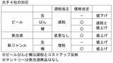 「ビール類10月1日酒税改正･価格改定、「缶ビール」減税で値下げ、「びん･樽」減税&値上げ同時に、「新ジャンル」増税で「発泡酒」と同税率に」の画像2