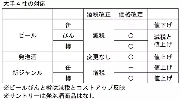「ビール類10月1日酒税改正･価格改定、「缶ビール」減税で値下げ、「びん･樽」減税&値上げ同時に、「新ジャンル」増税で「発泡酒」と同税率に」の画像