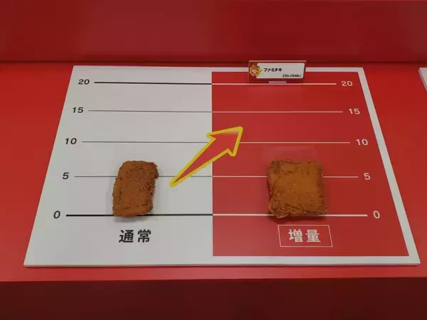 「ファミリーマート、今年2度目の増量キャンペーン、「ファミチキ」など13品目対象」の画像