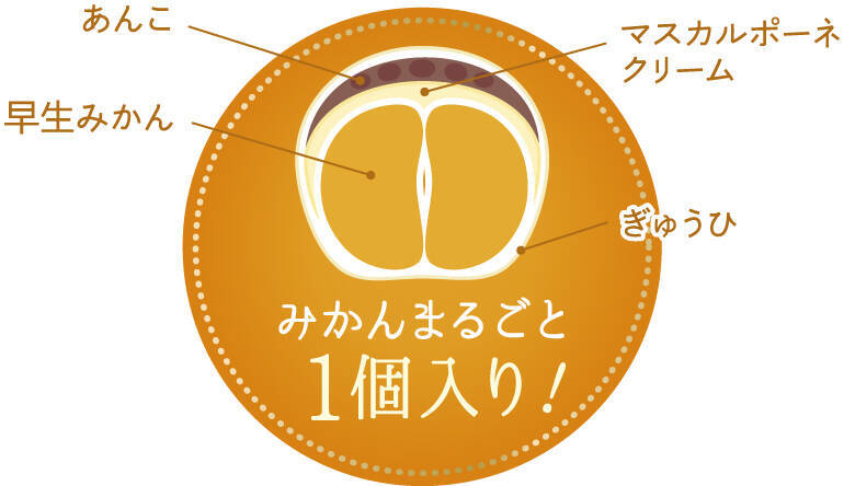 ジョナサン、“幸福度が高い”と反響の「季節のパフェ」など「早生みかんスイーツ」が再登場/新作含め全5品、10月23日から販売