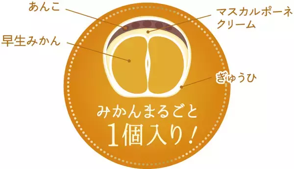 「ジョナサン、“幸福度が高い”と反響の「季節のパフェ」など「早生みかんスイーツ」が再登場/新作含め全5品、10月23日から販売」の画像