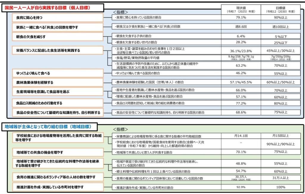 農水省、5年ぶりとなる第5次食育推進基本計画を策定　半数以上の項目で数値悪化　個人と地域に分けた目標設定に