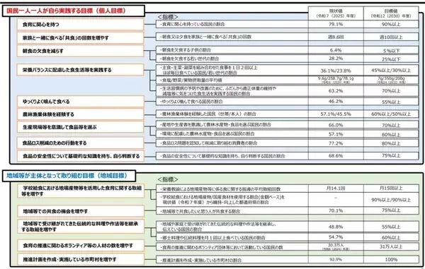「農水省、5年ぶりとなる第5次食育推進基本計画を策定　半数以上の項目で数値悪化　個人と地域に分けた目標設定に」の画像