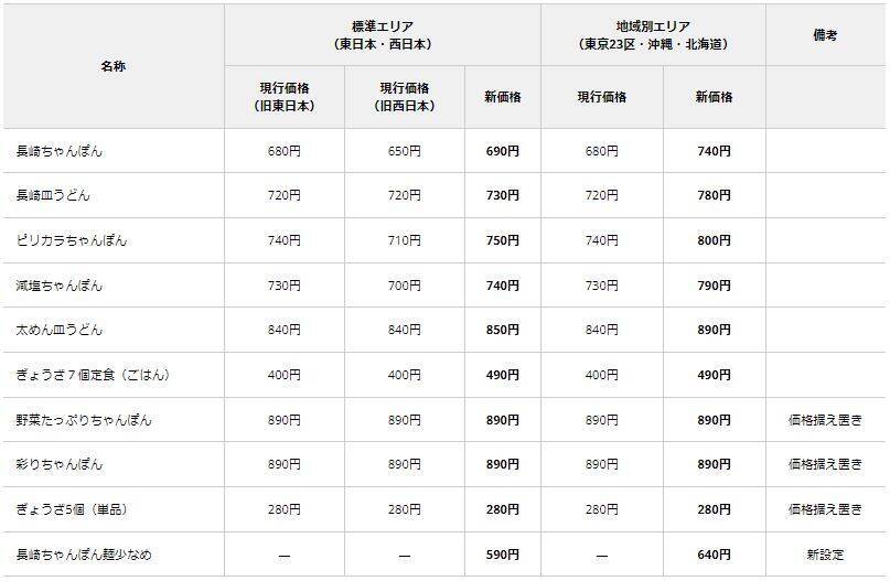 リンガーハット値上げ、11月10日から「長崎ちゃんぽん」「長崎皿うどん」など平均3.6%、2022年2回目の価格改定