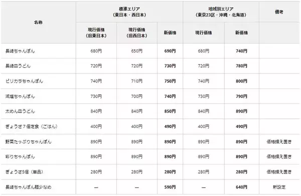 「リンガーハット値上げ、11月10日から「長崎ちゃんぽん」「長崎皿うどん」など平均3.6%、2022年2回目の価格改定」の画像