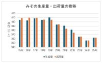 みそ市場は25年プラス着地、1～2月も好発進 / 価格改定で好みや品質で選ぶ傾向に