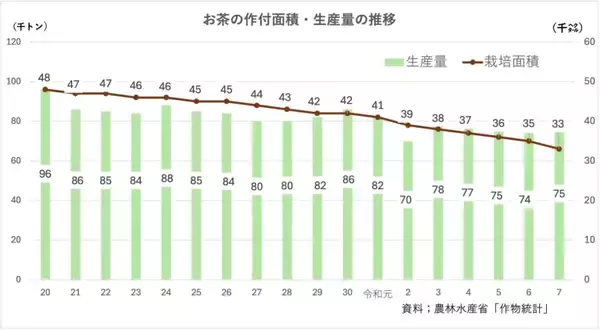 「伊藤園、日本茶の需給変化に危機感 「お～いお茶」に純国産茶葉100%表記、生産者支援を強化へ」の画像